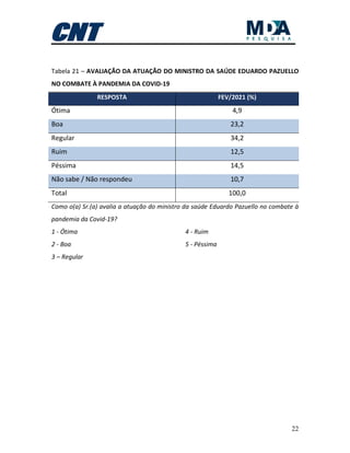 22
Tabela 21 – AVALIAÇÃO DA ATUAÇÃO DO MINISTRO DA SAÚDE EDUARDO PAZUELLO
NO COMBATE À PANDEMIA DA COVID-19
RESPOSTA FEV/2021 (%)
Ótima 4,9
Boa 23,2
Regular 34,2
Ruim 12,5
Péssima 14,5
Não sabe / Não respondeu 10,7
Total 100,0
Como o(a) Sr.(a) avalia a atuação do ministro da saúde Eduardo Pazuello no combate à
pandemia da Covid-19?
1 - Ótima
2 - Boa
3 – Regular
4 - Ruim
5 - Péssima
 