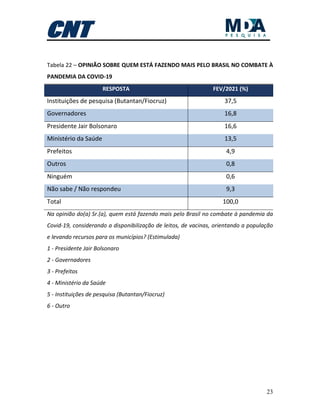 23
Tabela 22 – OPINIÃO SOBRE QUEM ESTÁ FAZENDO MAIS PELO BRASIL NO COMBATE À
PANDEMIA DA COVID-19
RESPOSTA FEV/2021 (%)
Instituições de pesquisa (Butantan/Fiocruz) 37,5
Governadores 16,8
Presidente Jair Bolsonaro 16,6
Ministério da Saúde 13,5
Prefeitos 4,9
Outros 0,8
Ninguém 0,6
Não sabe / Não respondeu 9,3
Total 100,0
Na opinião do(a) Sr.(a), quem está fazendo mais pelo Brasil no combate à pandemia da
Covid-19, considerando a disponibilização de leitos, de vacinas, orientando a população
e levando recursos para os municípios? (Estimulada)
1 - Presidente Jair Bolsonaro
2 - Governadores
3 - Prefeitos
4 - Ministério da Saúde
5 - Instituições de pesquisa (Butantan/Fiocruz)
6 - Outro
 