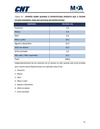 25
Tabela 24 – OPINIÃO SOBRE QUANDO O ENTREVISTADO ACREDITA QUE A VACINA
ESTARÁ DISPONÍVEL PARA SER APLICADA NO ENTREVISTADO
RESPOSTA FEV/2021 (%)
Fevereiro 1,8
Março 5,4
Abril 5,4
Maio a julho 14,2
Agosto a dezembro 32,2
2022 em diante 25,5
Já foi vacinado 3,2
Não sabe / Não respondeu 12,2
Total 100,0
Independentemente do seu interesse em se vacinar ou não, quando o(a) Sr.(a) acredita
que a vacina estará disponível para ser aplicada no(a) Sr.(a):
1 - Fevereiro
2 - Março
3 - Abril
4 - Maio a Julho
5 - Agosto a Dezembro.
6 - 2022 em diante
7 - Já foi vacinado
 