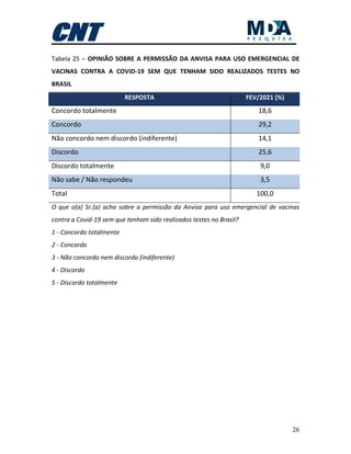 26
Tabela 25 – OPINIÃO SOBRE A PERMISSÃO DA ANVISA PARA USO EMERGENCIAL DE
VACINAS CONTRA A COVID-19 SEM QUE TENHAM SIDO REALIZADOS TESTES NO
BRASIL
RESPOSTA FEV/2021 (%)
Concordo totalmente 18,6
Concordo 29,2
Não concordo nem discordo (indiferente) 14,1
Discordo 25,6
Discordo totalmente 9,0
Não sabe / Não respondeu 3,5
Total 100,0
O que o(a) Sr.(a) acha sobre a permissão da Anvisa para uso emergencial de vacinas
contra a Covid-19 sem que tenham sido realizados testes no Brasil?
1 - Concordo totalmente
2 - Concordo
3 - Não concordo nem discordo (indiferente)
4 - Discordo
5 - Discordo totalmente
 