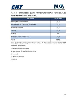 27
Tabela 26 – OPINIÃO SOBRE QUEM É O PRINCIPAL RESPONSÁVEL PELA CHEGADA DE
VACINAS CONTRA COVID-19 NO BRASIL
RESPOSTA FEV/2021 (%)
Presidente Jair Bolsonaro 24,5
Governador de São Paulo, João Doria 21,6
Nenhum dos dois 21,5
Ambos 21,2
Outros 0,5
Não sabe / Não respondeu 10,7
Total 100,0
Para o(a) Sr.(a), quem é o principal responsável pela chegada de vacinas contra Covid-19
no Brasil? (Estimulada)
1 - Presidente Jair Bolsonaro
2 - Governador de São Paulo, João Doria
3 – Ambos
4 - Nenhum dos dois
5 - Outro
 