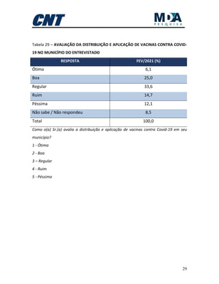 29
Tabela 29 – AVALIAÇÃO DA DISTRIBUIÇÃO E APLICAÇÃO DE VACINAS CONTRA COVID-
19 NO MUNICÍPIO DO ENTREVISTADO
RESPOSTA FEV/2021 (%)
Ótima 6,1
Boa 25,0
Regular 33,6
Ruim 14,7
Péssima 12,1
Não sabe / Não respondeu 8,5
Total 100,0
Como o(a) Sr.(a) avalia a distribuição e aplicação de vacinas contra Covid-19 em seu
município?
1 - Ótima
2 - Boa
3 – Regular
4 - Ruim
5 - Péssima
 