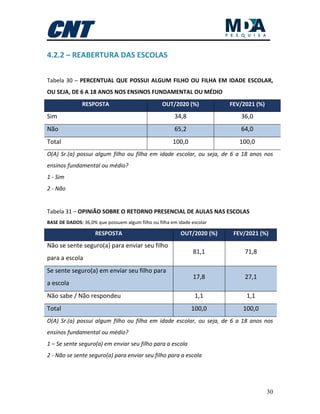30
4.2.2 – REABERTURA DAS ESCOLAS
Tabela 30 – PERCENTUAL QUE POSSUI ALGUM FILHO OU FILHA EM IDADE ESCOLAR,
OU SEJA, DE 6 A 18 ANOS NOS ENSINOS FUNDAMENTAL OU MÉDIO
RESPOSTA OUT/2020 (%) FEV/2021 (%)
Sim 34,8 36,0
Não 65,2 64,0
Total 100,0 100,0
O(A) Sr.(a) possui algum filho ou filha em idade escolar, ou seja, de 6 a 18 anos nos
ensinos fundamental ou médio?
1 - Sim
2 - Não
Tabela 31 – OPINIÃO SOBRE O RETORNO PRESENCIAL DE AULAS NAS ESCOLAS
BASE DE DADOS: 36,0% que possuem algum filho ou filha em idade escolar
RESPOSTA OUT/2020 (%) FEV/2021 (%)
Não se sente seguro(a) para enviar seu filho
para a escola
81,1 71,8
Se sente seguro(a) em enviar seu filho para
a escola
17,8 27,1
Não sabe / Não respondeu 1,1 1,1
Total 100,0 100,0
O(A) Sr.(a) possui algum filho ou filha em idade escolar, ou seja, de 6 a 18 anos nos
ensinos fundamental ou médio?
1 – Se sente seguro(a) em enviar seu filho para a escola
2 - Não se sente seguro(a) para enviar seu filho para a escola
 