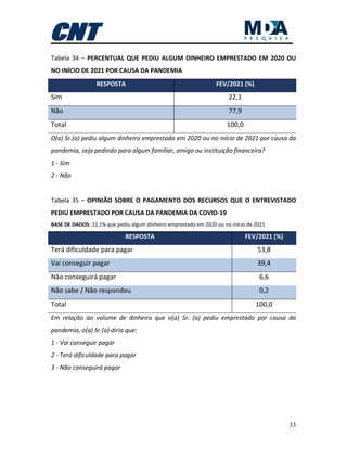 33
Tabela 34 – PERCENTUAL QUE PEDIU ALGUM DINHEIRO EMPRESTADO EM 2020 OU
NO INÍCIO DE 2021 POR CAUSA DA PANDEMIA
RESPOSTA FEV/2021 (%)
Sim 22,1
Não 77,9
Total 100,0
O(a) Sr.(a) pediu algum dinheiro emprestado em 2020 ou no início de 2021 por causa da
pandemia, seja pedindo para algum familiar, amigo ou instituição financeira?
1 - Sim
2 - Não
Tabela 35 – OPINIÃO SOBRE O PAGAMENTO DOS RECURSOS QUE O ENTREVISTADO
PEDIU EMPRESTADO POR CAUSA DA PANDEMIA DA COVID-19
BASE DE DADOS: 22,1% que pediu algum dinheiro emprestado em 2020 ou no início de 2021
RESPOSTA FEV/2021 (%)
Terá dificuldade para pagar 53,8
Vai conseguir pagar 39,4
Não conseguirá pagar 6,6
Não sabe / Não respondeu 0,2
Total 100,0
Em relação ao volume de dinheiro que o(a) Sr. (a) pediu emprestado por causa da
pandemia, o(a) Sr.(a) diria que:
1 - Vai conseguir pagar
2 - Terá dificuldade para pagar
3 - Não conseguirá pagar
 