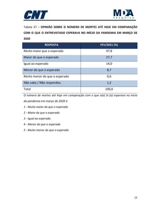 35
Tabela 37 – OPINIÃO SOBRE O NÚMERO DE MORTES ATÉ HOJE EM COMPARAÇÃO
COM O QUE O ENTREVISTADO ESPERAVA NO INÍCIO DA PANDEMIA EM MARÇO DE
2020
RESPOSTA FEV/2021 (%)
Muito maior que o esperado 47,8
Maior do que o esperado 27,7
Igual ao esperado 14,0
Menor do que o esperado 8,7
Muito menor do que o esperado 0,6
Não sabe / Não respondeu 1,2
Total 100,0
O número de mortes até hoje em comparação com o que o(a) Sr.(a) esperava no início
da pandemia em março de 2020 é:
1 - Muito maior do que o esperado
2 - Maior do que o esperado
3 - Igual ao esperado
4 - Menor do que o esperado
5 - Muito menor do que o esperado
 