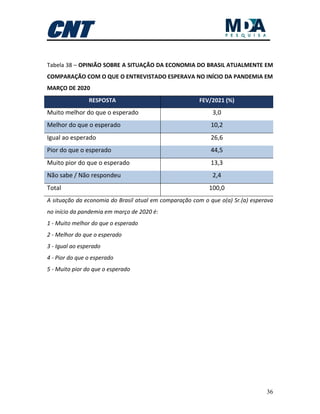 36
Tabela 38 – OPINIÃO SOBRE A SITUAÇÃO DA ECONOMIA DO BRASIL ATUALMENTE EM
COMPARAÇÃO COM O QUE O ENTREVISTADO ESPERAVA NO INÍCIO DA PANDEMIA EM
MARÇO DE 2020
RESPOSTA FEV/2021 (%)
Muito melhor do que o esperado 3,0
Melhor do que o esperado 10,2
Igual ao esperado 26,6
Pior do que o esperado 44,5
Muito pior do que o esperado 13,3
Não sabe / Não respondeu 2,4
Total 100,0
A situação da economia do Brasil atual em comparação com o que o(a) Sr.(a) esperava
no início da pandemia em março de 2020 é:
1 - Muito melhor do que o esperado
2 - Melhor do que o esperado
3 - Igual ao esperado
4 - Pior do que o esperado
5 - Muito pior do que o esperado
 