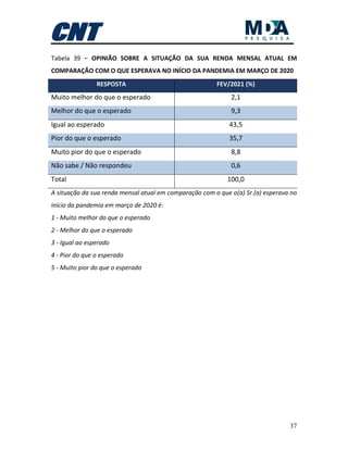 37
Tabela 39 – OPINIÃO SOBRE A SITUAÇÃO DA SUA RENDA MENSAL ATUAL EM
COMPARAÇÃO COM O QUE ESPERAVA NO INÍCIO DA PANDEMIA EM MARÇO DE 2020
RESPOSTA FEV/2021 (%)
Muito melhor do que o esperado 2,1
Melhor do que o esperado 9,3
Igual ao esperado 43,5
Pior do que o esperado 35,7
Muito pior do que o esperado 8,8
Não sabe / Não respondeu 0,6
Total 100,0
A situação da sua renda mensal atual em comparação com o que o(a) Sr.(a) esperava no
início da pandemia em março de 2020 é:
1 - Muito melhor do que o esperado
2 - Melhor do que o esperado
3 - Igual ao esperado
4 - Pior do que o esperado
5 - Muito pior do que o esperado
 
