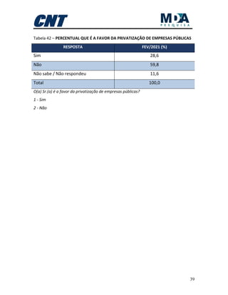 39
Tabela 42 – PERCENTUAL QUE É A FAVOR DA PRIVATIZAÇÃO DE EMPRESAS PÚBLICAS
RESPOSTA FEV/2021 (%)
Sim 28,6
Não 59,8
Não sabe / Não respondeu 11,6
Total 100,0
O(a) Sr.(a) é a favor da privatização de empresas públicas?
1 - Sim
2 - Não
 