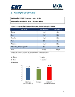 4
2 – AVALIAÇÃO DO GOVERNO
AVALIAÇÃO POSITIVA (ÓTIMO + BOM): 32,9%
AVALIAÇÃO NEGATIVA (RUIM + PÉSSIMO): 35,5%
Tabela 1 – AVALIAÇÃO DO GOVERNO DO PRESIDENTE JAIR BOLSONARO
RESPOSTA OUT/2020 (%) FEV/2021 (%)
Ótimo 13,2 10,6
Bom 28,0 22,3
Regular 30,3 30,2
Ruim 8,6 10,4
Péssimo 18,6 25,1
Não sabe / Não respondeu 1,3 1,4
Total 100,0 100,0
O(a) Sr.(a) avalia o governo do presidente Jair Bolsonaro como:
1 - Ótimo
2 - Bom
3 – Regular
4 - Ruim
5 - Péssimo
 