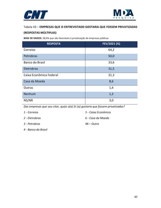40
Tabela 43 – EMPRESAS QUE O ENTREVISTADO GOSTARIA QUE FOSSEM PRIVATIZADAS
(RESPOSTAS MÚLTIPLAS)
BASE DE DADOS: 28,6% que são favoráveis à privatização de empresas públicas
RESPOSTA FEV/2021 (%)
Correios 64,2
Petrobras 50,0
Banco do Brasil 33,6
Eletrobras 31,5
Caixa Econômica Federal 31,3
Casa da Moeda 8,6
Outras 1,4
Nenhum 1,2
NS/NR 3,0
Das empresas que vou citar, quais o(a) Sr.(a) gostaria que fossem privatizadas?
1 - Correios
2 - Eletrobras
3 - Petrobras
4 - Banco do Brasil
5 - Caixa Econômica
6 - Casa da Moeda
96 – Outra
 