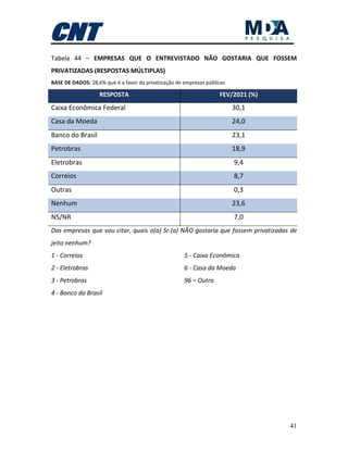 41
Tabela 44 – EMPRESAS QUE O ENTREVISTADO NÃO GOSTARIA QUE FOSSEM
PRIVATIZADAS (RESPOSTAS MÚLTIPLAS)
BASE DE DADOS: 28,6% que é a favor da privatização de empresas públicas
RESPOSTA FEV/2021 (%)
Caixa Econômica Federal 30,1
Casa da Moeda 24,0
Banco do Brasil 23,1
Petrobras 18,9
Eletrobras 9,4
Correios 8,7
Outras 0,3
Nenhum 23,6
NS/NR 7,0
Das empresas que vou citar, quais o(a) Sr.(a) NÃO gostaria que fossem privatizadas de
jeito nenhum?
1 - Correios
2 - Eletrobras
3 - Petrobras
4 - Banco do Brasil
5 - Caixa Econômica
6 - Casa da Moeda
96 – Outra
 