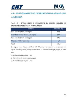 42
4.4 – RELACIONAMENTO DO PRESIDENTE JAIR BOLSONARO COM
A IMPRENSA
Tabela 45 – OPINIÃO SOBRE O ENVOLVIMENTO EM EMBATES PÚBLICOS DO
PRESIDENTE JAIR BOLSONARO COM A IMPRENSA
RESPOSTA FEV/2021 (%)
Esse embate é bom para o país 10,6
Isso não tem importância para o país 20,4
Esse embate é ruim para o país 64,7
Não sabe / Não respondeu 4,3
Total 100,0
Em alguns momentos, o presidente Jair Bolsonaro e a imprensa se envolveram em
alguns embates públicos, com queixas mútuas. Ao avaliar essa situação, o(a) Sr.(a) acha
que:
1 - Esse embate é bom para o país
2 - Isso não tem importância para o país
3 - Esse embate é ruim para o país
 
