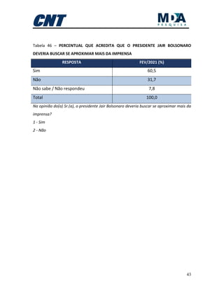43
Tabela 46 – PERCENTUAL QUE ACREDITA QUE O PRESIDENTE JAIR BOLSONARO
DEVERIA BUSCAR SE APROXIMAR MAIS DA IMPRENSA
RESPOSTA FEV/2021 (%)
Sim 60,5
Não 31,7
Não sabe / Não respondeu 7,8
Total 100,0
Na opinião do(a) Sr.(a), o presidente Jair Bolsonaro deveria buscar se aproximar mais da
imprensa?
1 - Sim
2 - Não
 