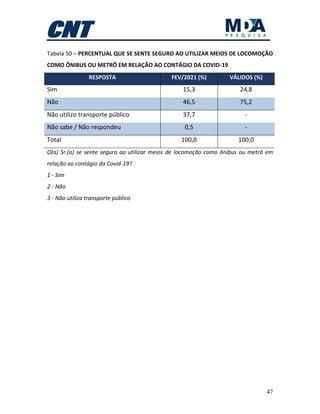 47
Tabela 50 – PERCENTUAL QUE SE SENTE SEGURO AO UTILIZAR MEIOS DE LOCOMOÇÃO
COMO ÔNIBUS OU METRÔ EM RELAÇÃO AO CONTÁGIO DA COVID-19
RESPOSTA FEV/2021 (%) VÁLIDOS (%)
Sim 15,3 24,8
Não 46,5 75,2
Não utilizo transporte público 37,7 -
Não sabe / Não respondeu 0,5 -
Total 100,0 100,0
O(a) Sr.(a) se sente seguro ao utilizar meios de locomoção como ônibus ou metrô em
relação ao contágio da Covid-19?
1 - Sim
2 - Não
3 - Não utiliza transporte público
 