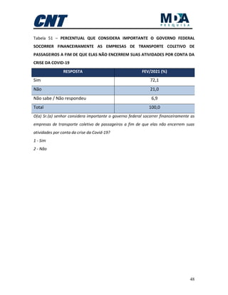 48
Tabela 51 – PERCENTUAL QUE CONSIDERA IMPORTANTE O GOVERNO FEDERAL
SOCORRER FINANCEIRAMENTE AS EMPRESAS DE TRANSPORTE COLETIVO DE
PASSAGEIROS A FIM DE QUE ELAS NÃO ENCERREM SUAS ATIVIDADES POR CONTA DA
CRISE DA COVID-19
RESPOSTA FEV/2021 (%)
Sim 72,1
Não 21,0
Não sabe / Não respondeu 6,9
Total 100,0
O(a) Sr.(a) senhor considera importante o governo federal socorrer financeiramente as
empresas de transporte coletivo de passageiros a fim de que elas não encerrem suas
atividades por conta da crise da Covid-19?
1 - Sim
2 - Não
 