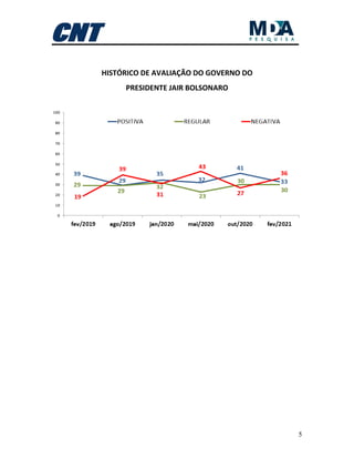 5
HISTÓRICO DE AVALIAÇÃO DO GOVERNO DO
PRESIDENTE JAIR BOLSONARO
 