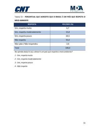 50
Tabela 53 – PERCENTUAL QUE ACREDITA QUE O BRASIL É UM PAÍS QUE RESPEITA O
MEIO AMBIENTE
RESPOSTA FEV/2021 (%)
Sim, respeita muito 6,7
Sim, respeita moderadamente 15,8
Sim, respeita pouco 20,5
Não respeita 55,0
Não sabe / Não respondeu 2,0
Total 100,0
Na opinião do(a) Sr.(a), o Brasil é um país que respeita o meio ambiente?
1 - Sim, respeita muito
2 - Sim, respeita moderadamente
3 - Sim, respeita pouco
4 - Não respeita
 