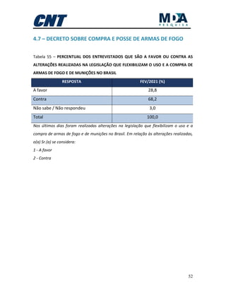 52
4.7 – DECRETO SOBRE COMPRA E POSSE DE ARMAS DE FOGO
Tabela 55 – PERCENTUAL DOS ENTREVISTADOS QUE SÃO A FAVOR OU CONTRA AS
ALTERAÇÕES REALIZADAS NA LEGISLAÇÃO QUE FLEXIBILIZAM O USO E A COMPRA DE
ARMAS DE FOGO E DE MUNIÇÕES NO BRASIL
RESPOSTA FEV/2021 (%)
A favor 28,8
Contra 68,2
Não sabe / Não respondeu 3,0
Total 100,0
Nos últimos dias foram realizadas alterações na legislação que flexibilizam o uso e a
compra de armas de fogo e de munições no Brasil. Em relação às alterações realizadas,
o(a) Sr.(a) se considera:
1 - A favor
2 - Contra
 