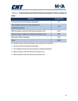 53
Tabela 56 – CLASSIFICAÇÃO DOS ENTREVISTADOS EM RELAÇÃO À POSSE DE ARMAS DE
FOGO
RESPOSTA FEV/2021 (%)
Tem posse de arma de fogo já aprovada 3,7
Tem pedido de posse de arma de fogo em
andamento/análise
1,6
Não tem posse, mas tem interesse em passar a ter 19,7
Não tem posse e não tem interesse em passar a ter 74,2
Não sabe / Não respondeu 0,8
Total 100,0
Em relação à posse de armas de fogo, como o(a) Sr.(a) se classifica:
1 - Tem posse de arma de fogo já aprovada
2 - Tem pedido de posse de arma de fogo em andamento/análise
3 - Não tem posse, mas tem interesse em passar a ter
4 - Não tem posse e não tem interesse em passar a ter
 