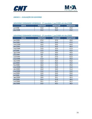54
ANEXO 1 – AVALIAÇÃO DO GOVERNO
GOVERNO FERNANDO HENRIQUE– 1º mandato | jan/1995 até dez/1998
DATA POSITIVO REGULAR NEGATIVO
jul/1998 31,0 46,0 23,0
dez/1998 32,0 43,0 23,0
GOVERNO FERNANDO HENRIQUE– 2º mandato | jan/1999 até dez/2002
DATA POSITIVO REGULAR NEGATIVO
jan/1999 27,0 37,0 33,0
fev/1999 19,0 32,0 47,0
mar/1999 16,0 39,0 43,0
abr/1999 17,0 35,0 46,0
mai/1999 15,0 32,0 51,0
jul/1999 12,0 33,0 53,0
ago/1999 12,0 28,0 59,0
set/1999 8,0 26,0 65,0
out/1999 8,0 27,0 62,0
nov/1999 11,0 28,0 59,0
dez/1999 12,0 26,0 59,0
jan/2000 16,0 40,0 43,0
fev/2000 16,0 33,0 49,0
mar/2000 16,0 31,0 51,0
abr/2000 14,0 34,0 51,0
mai/2000 15,0 31,0 53,0
jun/2000 13,0 26,0 59,0
jul/2000 19,0 34,0 44,0
ago/2000 18,8 39,1 39,3
set/2000 23,4 35,8 38,0
out/2000 19,1 41,7 35,7
dez/2000 23,0 34,5 38,0
 
