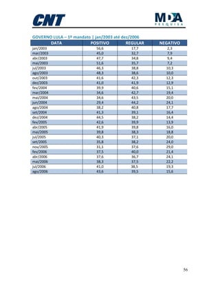 56
GOVERNO LULA – 1º mandato | jan/2003 até dez/2006
DATA POSITIVO REGULAR NEGATIVO
jan/2003 56,6 17,7 2,3
mar/2003 45,0 32,7 7,9
abr/2003 47,7 34,8 9,4
mai/2003 51,6 35,7 7,2
jul/2003 46,3 38,8 10,3
ago/2003 48,3 38,6 10,0
out/2003 41,6 42,3 12,3
dez/2003 41,0 41,9 12,9
fev/2004 39,9 40,6 15,1
mar/2004 34,6 42,7 19,4
mai/2004 34,6 43,5 20,0
jun/2004 29,4 44,2 24,1
ago/2004 38,2 40,8 17,7
set/2004 41,3 39,1 16,4
dez/2004 44,5 38,2 14,4
fev/2005 42,6 39,9 13,9
abr/2005 41,9 39,8 16,0
mai/2005 39,8 38,3 18,8
jul/2005 40,3 37,1 20,0
set/2005 35,8 38,2 24,0
nov/2005 31,1 37,6 29,0
fev/2006 37,5 40,0 21,4
abr/2006 37,6 36,7 24,1
mai/2006 38,3 37,5 22,2
jul/2006 41,0 38,5 19,3
ago/2006 43,6 39,5 15,6
 
