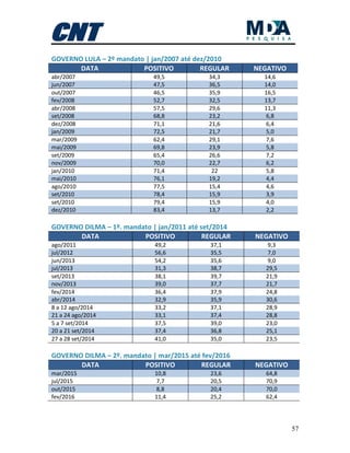 57
GOVERNO LULA – 2º mandato | jan/2007 até dez/2010
DATA POSITIVO REGULAR NEGATIVO
abr/2007 49,5 34,3 14,6
jun/2007 47,5 36,5 14,0
out/2007 46,5 35,9 16,5
fev/2008 52,7 32,5 13,7
abr/2008 57,5 29,6 11,3
set/2008 68,8 23,2 6,8
dez/2008 71,1 21,6 6,4
jan/2009 72,5 21,7 5,0
mar/2009 62,4 29,1 7,6
mai/2009 69,8 23,9 5,8
set/2009 65,4 26,6 7,2
nov/2009 70,0 22,7 6,2
jan/2010 71,4 22 5,8
mai/2010 76,1 19,2 4,4
ago/2010 77,5 15,4 4,6
set/2010 78,4 15,9 3,9
set/2010 79,4 15,9 4,0
dez/2010 83,4 13,7 2,2
GOVERNO DILMA – 1º. mandato | jan/2011 até set/2014
DATA POSITIVO REGULAR NEGATIVO
ago/2011 49,2 37,1 9,3
jul/2012 56,6 35,5 7,0
jun/2013 54,2 35,6 9,0
jul/2013 31,3 38,7 29,5
set/2013 38,1 39,7 21,9
nov/2013 39,0 37,7 21,7
fev/2014 36,4 37,9 24,8
abr/2014 32,9 35,9 30,6
8 a 12 ago/2014 33,2 37,1 28,9
21 a 24 ago/2014 33,1 37,4 28,8
5 a 7 set/2014 37,5 39,0 23,0
20 a 21 set/2014 37,4 36,8 25,1
27 a 28 set/2014 41,0 35,0 23,5
GOVERNO DILMA – 2º. mandato | mar/2015 até fev/2016
DATA POSITIVO REGULAR NEGATIVO
mar/2015 10,8 23,6 64,8
jul/2015 7,7 20,5 70,9
out/2015 8,8 20,4 70,0
fev/2016 11,4 25,2 62,4
 