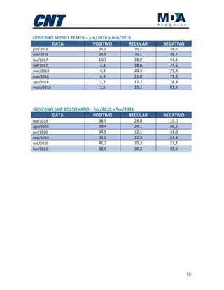 58
GOVERNO MICHEL TEMER – jun/2016 a mai/2018
DATA POSITIVO REGULAR NEGATIVO
jun/2016 11,3 30,2 28,0
out/2016 14,6 36,1 36,7
fev/2017 10,3 38,9 44,1
set/2017 3,4 18,0 75,6
mar/2018 4,3 20,3 73,3
mai/2018 4,3 21,8 71,2
ago/2018 2,7 17,7 78,3
maio/2018 2,5 15,2 81,5
GOVERNO JAIR BOLSONARO – fev/2019 a fev/2021
DATA POSITIVO REGULAR NEGATIVO
fev/2019 38,9 29,0 19,0
ago/2019 29,4 29,1 39,5
jan/2020 34,5 32,1 31,0
mai/2020 32,0 22,9 43,4
out/2020 41,2 30,3 27,2
fev/2021 32,9 30,2 35,5
 