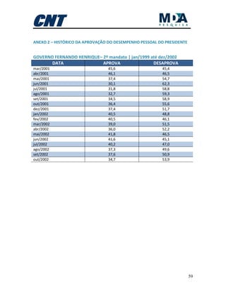 59
ANEXO 2 – HISTÓRICO DA APROVAÇÃO DO DESEMPENHO PESSOAL DO PRESIDENTE
GOVERNO FERNANDO HENRIQUE– 2º mandato | jan/1999 até dez/2002
DATA APROVA DESAPROVA
mar/2001 45,6 45,4
abr/2001 46,1 46,5
mai/2001 37,4 54,7
jun/2001 30,1 62,3
jul/2001 31,8 58,8
ago/2001 32,7 59,3
set/2001 34,5 58,9
out/2001 36,4 55,6
dez/2001 37,4 51,7
jan/2002 40,5 48,8
fev/2002 40,5 46,1
mar/2002 39,0 51,5
abr/2002 36,0 52,2
mai/2002 41,8 46,5
jun/2002 41,6 45,1
jul/2002 40,2 47,0
ago/2002 37,3 49,6
set/2002 37,6 50,9
out/2002 34,7 53,9
 