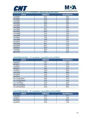 61
GOVERNO LULA – 2º mandato | jan/2007 até dez/2010
DATA APROVA DESAPROVA
abr/2007 63,7 28,2
jun/2007 64,0 29,8
out/2007 61,2 32,5
fev/2008 66,8 28,6
abr/2008 69,3 26,1
set/2008 77,7 16,6
dez/2008 80,3 15,2
jan/2009 84,0 12,2
mar/2009 76,2 19,9
mai/2009 81,5 15,7
set/2009 76,8 18,7
nov/2009 78,9 14,6
jan/2010 81,7 13,9
mai/2010 83,7 13,1
ago/2010 80,5 14,4
set/2010 81,4 12,2
set/2010 80,7 16,4
dez/2010 87,0 10,7
GOVERNO DILMA – 1º. mandato | jan/2011 até set/2014
DATA APROVA DESAPROVA
ago/2011 70,2 21,1
jul/2012 75,7 17,3
jun/2013 73,7 20,4
jul/2013 49,3 47,3
set/2013 58,0 40,5
nov/2013 58,8 38,9
fev/2014 55,0 41,0
abr/2014 47,9 46,1
8 a 12 ago/2014 48,8 47,6
21 a 24 ago/2014 47,4 47,4
5 a 7 set/2014 52,4 42,9
20 a 21 set/2014 51,4 43,8
27 a 28 set/2014 55,6 40,1
GOVERNO DILMA – 2º. mandato | mar/2015 até fev/2016
DATA APROVA DESAPROVA
mar/2015 18,9 77,7
jul/2015 15,3 79,9
out/2015 15,9 80,7
fev/2016 21,8 73,9
 