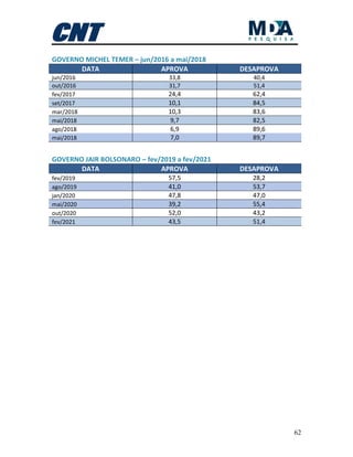 62
GOVERNO MICHEL TEMER – jun/2016 a mai/2018
DATA APROVA DESAPROVA
jun/2016 33,8 40,4
out/2016 31,7 51,4
fev/2017 24,4 62,4
set/2017 10,1 84,5
mar/2018 10,3 83,6
mai/2018 9,7 82,5
ago/2018 6,9 89,6
mai/2018 7,0 89,7
GOVERNO JAIR BOLSONARO – fev/2019 a fev/2021
DATA APROVA DESAPROVA
fev/2019 57,5 28,2
ago/2019 41,0 53,7
jan/2020 47,8 47,0
mai/2020 39,2 55,4
out/2020 52,0 43,2
fev/2021 43,5 51,4
 