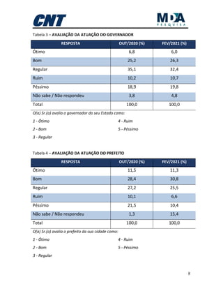 8
Tabela 3 – AVALIAÇÃO DA ATUAÇÃO DO GOVERNADOR
RESPOSTA OUT/2020 (%) FEV/2021 (%)
Ótimo 6,8 6,0
Bom 25,2 26,3
Regular 35,1 32,4
Ruim 10,2 10,7
Péssimo 18,9 19,8
Não sabe / Não respondeu 3,8 4,8
Total 100,0 100,0
O(a) Sr.(a) avalia o governador do seu Estado como:
1 - Ótimo
2 - Bom
3 - Regular
4 - Ruim
5 - Péssimo
Tabela 4 – AVALIAÇÃO DA ATUAÇÃO DO PREFEITO
RESPOSTA OUT/2020 (%) FEV/2021 (%)
Ótimo 11,5 11,3
Bom 28,4 30,8
Regular 27,2 25,5
Ruim 10,1 6,6
Péssimo 21,5 10,4
Não sabe / Não respondeu 1,3 15,4
Total 100,0 100,0
O(a) Sr.(a) avalia o prefeito da sua cidade como:
1 - Ótimo
2 - Bom
3 - Regular
4 - Ruim
5 - Péssimo
 