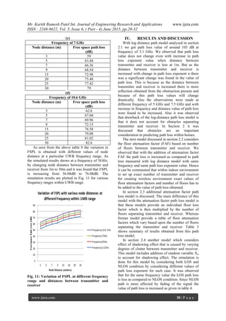 Indoor Radio Propagation Model Analysis Wireless Node Distance and Free ...