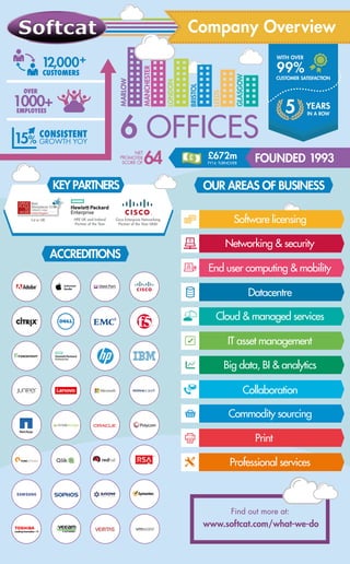 KEYPARTNERS
Cisco Enterprise Networking
Partner of the Year UK&I
1st in UK
Company Overview
12,000+
CUSTOMERS
OVER
1000+EMPLOYEES
CONSISTENT
GROWTH YOY15
CUSTOMER SATISFACTION
WITH OVER
99%
5 YEARS
IN A ROW
64
NET
PROMOTER
SCORE OF FOUNDED 1993£672m
TURNOVERFY16
OUR AREAS OF BUSINESS
ACCREDITIONS
6 OFFICES%
www.softcat.com/what-we-do
Find out more at:
Cloud & managed services
HPE UK and Ireland
Partner of the Year
Software licensing
Networking & security
IT asset management
Big data, BI & analytics
Collaboration
End user computing & mobility
Datacentre
Professional services
Print
Commodity sourcing
 