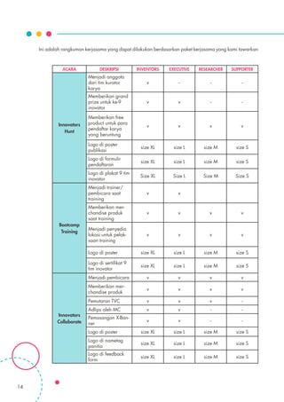 Ini adalah rangkuman kerjasama yang dapat dilakukan berdasarkan paket kerjasama yang kami tawarkan
ACARA DESKRIPSI INVENTORS EXECUTIVE RESEARCHER SUPPORTER
Innovators
Hunt
Menjadi anggota
dari tim kurator
karya
v - - -
Memberikan grand
prize untuk ke-9
inovator
v v - -
Memberikan free
product untuk para
pendaftar karya
yang beruntung
v v v v
Logo di poster
publikasi
size XL size L size M size S
Logo di formulir
pendaftaran
size XL size L size M size S
Logo di plakat 9 tim
inovator
Size XL Size L Size M Size S
Bootcamp
Training
Menjadi trainer/
pembicara saat
training
v v
Memberikan mer-
chandise produk
saat training
v v v v
Menjadi penyedia
lokasi untuk pelak-
saan training
v v v v
Logo di poster size XL size L size M size S
Logo di sertifikat 9
tim inovator
size XL size L size M size S
Innovators
Collaborate
Menjadi pembicara v v v v
Memberikan mer-
chandise produk
v v v v
Pemutaran TVC v v v -
Adlips oleh MC v v - -
Pemasangan X-Ban-
ner
v v - -
Logo di poster size XL size L size M size S
Logo di nametag
panitia
size XL size L size M size S
Logo di feedback
form
size XL size L size M size S
14
 