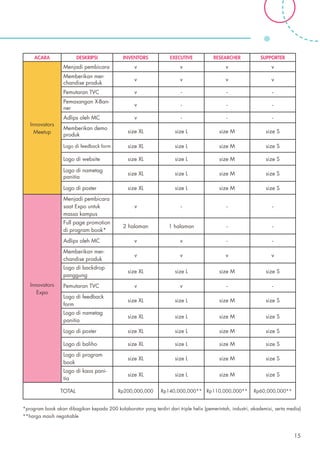 *program book akan dibagikan kepada 200 kolaborator yang terdiri dari triple helix (pemerintah, industri, akademisi, serta media)
**harga masih negotiable
ACARA DESKRIPSI INVENTORS EXECUTIVE RESEARCHER SUPPORTER
Innovators
Meetup
Menjadi pembicara v v v v
Memberikan mer-
chandise produk
v v v v
Pemutaran TVC v - - -
Pemasangan X-Ban-
ner
v - - -
Adlips oleh MC v - - -
Memberikan demo
produk
size XL size L size M size S
Logo di feedback form size XL size L size M size S
Logo di website size XL size L size M size S
Logo di nametag
panitia
size XL size L size M size S
Logo di poster size XL size L size M size S
Innovators
Expo
Menjadi pembicara
saat Expo untuk
massa kampus
v - - -
Full page promotion
di program book*
2 halaman 1 halaman - -
Adlips oleh MC v v - -
Memberikan mer-
chandise produk
v v v v
Logo di backdrop
panggung
size XL size L size M size S
Pemutaran TVC v v - -
Logo di feedback
form
size XL size L size M size S
Logo di nametag
panitia
size XL size L size M size S
Logo di poster size XL size L size M size S
Logo di baliho size XL size L size M size S
Logo di program
book
size XL size L size M size S
Logo di kaos pani-
tia
size XL size L size M size S
TOTAL Rp200,000,000 Rp140,000,000** Rp110,000,000** Rp60,000,000**
15
 