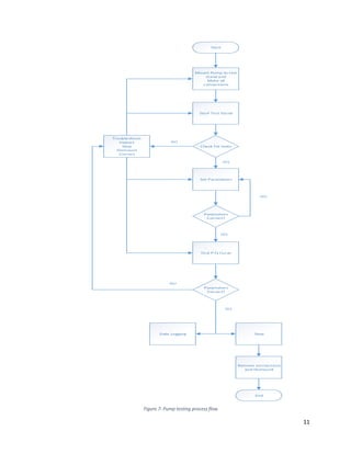 11
Mount Pump to test
stand and
Make all
connections
Start Test Stand
Troubleshoot:
Inspect
Stop
Dismount
Correct
Check for leaks
Set Parameters
Parameters
Correct?
Test P-Q Curve
Parameters
Correct?
StopData Logging
End
Start
Remove connections
and Dismount
YES
NO
YES
NO
NO
YES
Figure 7: Pump testing process flow
 