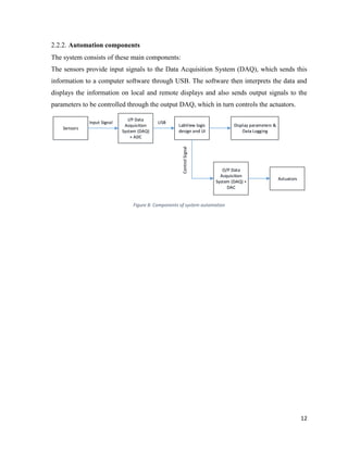 12
2.2.2. Automation components
The system consists of these main components:
The sensors provide input signals to the Data Acquisition System (DAQ), which sends this
information to a computer software through USB. The software then interprets the data and
displays the information on local and remote displays and also sends output signals to the
parameters to be controlled through the output DAQ, which in turn controls the actuators.
Sensors
I/P Data
Acquisition
System (DAQ)
+ ADC
LabView logic
design and UI
Display parameters &
Data Logging
O/P Data
Acquisition
System (DAQ) +
DAC
Actuators
ControlSignal
Input Signal USB
Figure 8: Components of system automation
 
