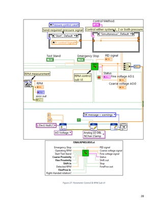 28
Figure 27: Parameter Control & RPM Sub-VI
 