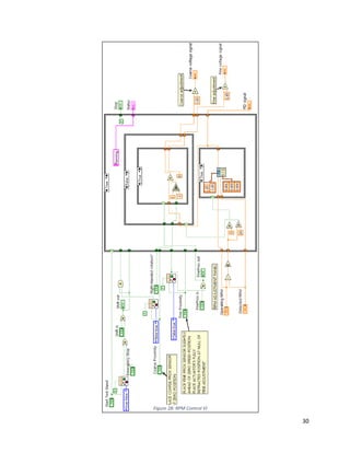 30
Figure 28: RPM Control VI
 
