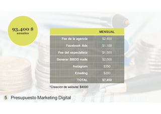 MENSUAL
Fee de la agencia $2,400
Facebook Ads $1,100
Fee del especialista $1,500
Generar BBDD mails $2,000
Instagram $250
Emailing $200
TOTAL $7,450
*Creación de website: $4000
5 Presupuesto Marketing Digital
93,400 $
anuales
 