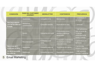 CONDICIÓN
FASE DEL CUSTOMER
JOURNEY
NEWSLETTER CONTENIDOS FRECUENCIA
Awareness Campaña inicial Bienvenidos
1 semanal por 5
semanas
Que haya abierto
uno de los últimos
5 mails
Awareness,
consideracion
Campaña retenido Depende de la fase 1 semanal
Acción Campañas de venta
Producto/servicioa
resaltar u oferta por
temporada
1 mail adicional al
mail semanal de
contenido
preferiblemente
lunes o martes
Recomendación
Campañas post
venta
Comparte tu experiencia
(la aventura continua -
otros servicios)
1 semanal por 5
semanas
Hace mas de 5
mails que no abre
Awareness Campaña wake up Te echamos de menos
2 semanales
durante 3 semanas
No abrió los mails
de wake up
Awareness Campaña recovery Regresa / promesa oferta
1 mail semanal
durante 2 semanas
5 Email Marketing
 