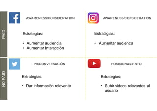 Estrategias:
• Aumentar audiencia
• Aumentar Interacción
PAIDNOPAID
Estrategias:
• Aumentar audiencia
Estrategias:
• Dar información relevante
Estrategias:
• Subir videos relevantes al
usuario
AWARENESS/CONSIDERATION AWARENESS/CONSIDERATION
PR/CONVERSACIÓN POSICIONAMIENTO
 