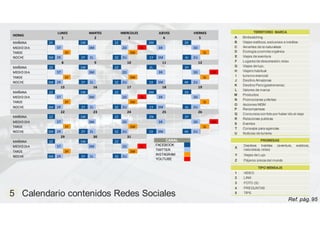 HORAS
LUNES MARTES MIERCOLES JUEVES VIERNES
1 2 3 4 5
MAÑANA 2X 1M 2Z 2M 3X
MEDIO DIA 5T 3M 2D 1L 3R 3D
TARDE 3Y 3M 3J
NOCHE 3M 2R 2Y 2L 3Z 2U 1Y 3M 4J 2U
8 9 10 11 12
MAÑANA 2Z 1M 2Z 2L 3Y
MEDIO DIA 5T 3M 2D 3R 3D 1M
TARDE 3Y 3M 3J
NOCHE 3M 2R 2Y 2L 3Z 2U 1X 3M 4K 2U
15 16 17 18 19
MAÑANA 2Z 1M 2Z 2M 3X
MEDIO DIA 5T 3M 2D 1J 3R 3D
TARDE 3Y 3M 3J
NOCHE 3M 2R 2Y 2L 3Z 2U 1Y 3M 4J 2U
22 23 24 25 26
MAÑANA 2Z 1M 2Z 2N 3Y
MEDIO DIA 5T 3M 2D 3R 3D 1M
TARDE 3Y 3M 3J
NOCHE 3M 2R 2Y 2L 3Z 2U 1X 3M 4K 2U
29 30 31
MAÑANA 2Z 1M 2Z
MEDIO DIA 5T 3M 2D 1L
TARDE 3Y 3M
NOCHE 3M 2R 2Y 2L 3Z 2U
TERRITORIO MARCA
A Birdwatching
B Viajes exóticos,exclusivos e inéditos
C Amantes de la naturaleza
D Ecología ycomida orgánica
E Viajes de aventura
F Lugares de desconexión,relax
G Viajes de lujo,
H Viajero habitual
I turismovivencial
J Destino Amazonas
K Destino Perú(gastronomía)
L Valores de marca
M Productos
N Promociones yofertas
O Acciones MGM
P Recompensas
Q Concursos con foto por haber ido al viaje
R Relaciones publicas
S Eventos
T Consejos para agencias
U Noticias de turismo
CANAL
FACEBOOK
TWITTER
INSTAGRAM
YOUTUBE
5 Calendario contenidos Redes Sociales
PROMESAS
X
Destinos Inéditos (aventura, exóticos,
naturaleza,relax)
Y Viajes de Lujo
Z Pájaros únicos del mundo
TIPO MENSAJE
1 VIDEO
2 LINK
3 FOTO (S)
4 PREGUNTAS
5 TIPS
Ref. pág.95
 