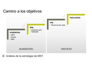 Camino a los objetivos
AUDIENCIAS
• SEO
• Social
• Mail
MQL
• Visitante web
fidelizado
SQL
• Reservas de viaje
PASAJEROS
MARKETING NEGOCIO
6 Análisis de la estrategia de MKT
 