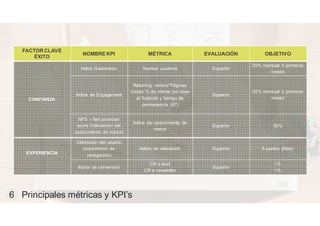 FACTOR CLAVE
ÉXITO
NOMBRE KPI MÉTRICA EVALUACIÓN OBJETIVO
CONFIANZA
Indice Awareness Nuevos usuarios Superior
20% mensual 6 primeros
meses
Indice de Engagement
Returning visitors*Páginas
Vistas/ % de rebote (en base
al %rebote y tiempo de
permanencia 30”)
Superior
20% mensual 6 primeros
meses
NPS – Net promoter
score (Valoración del
conocimiento de marca)
Indice de conocimiento de
marca
Superior 50%
EXPERIENCIA
Valoración del usuario
(experiencia de
navegación)
Indice de valoración Superior 6 puntos (Rate)
Indice de conversión
CR a lead
CR a newsletter
Superior
1%
1%
6 Principales métricas y KPI’s
 