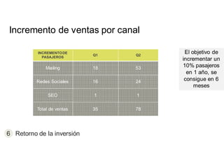 Incremento de ventas por canal
El objetivo de
incrementar un
10% pasajeros
en 1 año, se
consigue en 6
meses
El objetivo de
incrementar un
10% pasajeros
en 1 año, se
consigue en 6
meses
6 Retorno de la inversión
INCREMENTODE
PASAJEROS
Q1 Q2
Mailing 18 53
Redes Sociales 16 24
SEO 1 1
Total de ventas 35 78
 