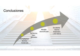 Conclusiones
Excelente
retorno
financiero
y de marca
Modelo
diversificado
Territorios
bien
definidos
Complejidad
técnica
moderada
 