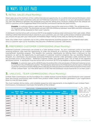 C o m p e n s a t i o n P l a n I 3
1. RETAIL SALES (Paid Monthly)
Retail sales are at the forefront of the LivElite International opportunity. As a LivElite International Distributor, when
you sell product to retail customers (who are not Preferred Customers) in person or via your personalized website,
you earn the difference between the wholesale price and the selling price. Products ordered from the website are
sold to customers at the Suggested Retail Price and the commissions earned are paid monthly.
	 Example: A customer places a web order for product paying the retail price of $165. The wholesale price 	
	 for this product is $130. The distributor will earn $35 (the difference between retail $165 and $130 wholesale)
	 plus 130 GV will be assigned to their Level 1 volume.
A distributor must be Active with a minimum 50 PV to be eligible to receive retail commissions from web orders. When
retailing LivElite International products directly to your customers, you can mark up the product whatever percentage
you choose and you earn your retail profit immediately! Begin making money daily by sharing the products.
Note: Any orders from customers not on the LivElite International AutoShip program are considered retail sales.
Once a customer signs up for AutoShip, they become a Preferred Customer. (See below.)
8 WAYS TO GET PAID
2. PREFERRED CUSTOMER COMMISSIONS (Paid Monthly)
Preferred Customer commissions are pivotal to a solid residual income. As your customers come to love these
amazing products, they have the opportunity to order the products at a discount, provided they go on LivElite
International’s AutoShip program. This benefits the customer significantly by offering them a discount on the
products, as well as the opportunity to participate in customer incentive programs like our AutoShip Rewards
Program. As a distributor, any personally sponsored Preferred Customer order generates a 25% commission from
the purchase price of the product. Preferred Customer Orders also generate Level 1 GV of 50% of the regularly
attributed volume. A distributor must be Active with a minimum 50 PV to be eligible to receive these commissions.
	 Example: A customer signs up for a $130 Product AutoShip (this is the wholesale or Preferred Customer price),
	 turning them into a Preferred Customer. The Distributor attached to this Preferred Customer earns a Preferred
	 Customercommissionof25%of$130,whichis$32.50,plustheywouldreceive50%ofthenormalGVontheLevel1
	 of their Unilevel Team. So if this $130 had CV of 130, then the Distributor would receive 65 CV on their Level 1.
3. UNILEVEL TEAM COMMISSIONS (Paid Monthly)
Unilevel Team Commissions are the foundation for a stable residual income! Build a solid Distributor and customer
base and receive commissions each month from product orders and/or re-orders generated in your organization
down to nine (9) levels deep.1
You must maintain Active status, and complete respective rank requirements, to be eligible to earn Unilevel Team
Commissions. Compression maximizes the benefits of the Unilevel.2
1. The number of
levels you are paid on
depends upon your
qualified Rank in the
respective pay period.
2. You are paid on
nine (9) Levels of
Active Distributors lines.
UNILEVEL COMMISSIONS OUTLINE
Pro
Silver
Pro
Gold
Pro
Pearl Jade Sapphire Ruby Emerald Diamond
Blue
Diamond
Team
Elites  
and Above
Level 1 5% 5% 5% 5% 5% 5% 5% 5% 5% 5% 5%
Level 2 5% 5% 5% 5% 5% 5% 5% 5% 5% 5%
Level 3 5% 5% 5% 5% 5% 5% 5% 5% 5%
Level 4 4% 4% 4% 4% 4% 4% 4% 4%
Level 5 4% 4% 4% 4% 4% 4%
Level 6 3% 3% 3% 3%
Level 7 3% 3% 3%
Level 8 2% 2%
Level 9 1%
 
