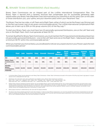 1.	 A minimum Rank of Pearl must be attained to earn Binary Team Commissions. Binary Team Commissions are paid on the volume of the Pay Leg (Lesser Leg) payout. An equal
amount of GV is deducted from each Leg.
2.	 Distributors who meet their rank’s sales qualifications are eligible to earn a Binary Team Commission as follows:
Pearl = 10% | Jade = 11% | Sapphire = 12% | Ruby = 12% | Emerald = 13% | Diamond = 14% | Blue Diamond = 15%
Royal Team Elite = 16% | Presidential Team Elite = 17% | Imperial Team Elite = 18% | Crown Team Elite = 20%
3.	 Rollover Rules: Should a Distributor become inactive, any accumulated rollover volume will be flushed and lost. Any unused volume from the Pay Leg will be reset to zero,
and the unused volume from the Strong Leg will be carried over. There is absolutely no roll over of Lesser Leg volume. If a Distributor does not meet the minimum active
requirement to be paid Binary Team Commissions, the volume on the Lesser Leg will flush without payment. Rollover volume is unlimited. However, only 50,000 of your
rollover volume can be applied toward your commissions in a given month.
4.	 Binary payout maximum is determined by rank. See chart for payout potential.
5.	 The above chart shows potential earnings for each rank. However, in order to receive Binary Commissions, you must also meet Binary Commission requirements for each rank
level. For example: at the rank of Pearl, you can now receive binary commissions IF you also fulfill the binary payout qualifications, which are to be an Active Distributor with
100 PV and a Qualified Distributor, with one Active Distributor on each leg.
C o m p e n s a t i o n P l a n I 4
4. BINARY TEAM COMMISSIONS (Paid Monthly)
Binary  Team  Commissions  are  an integral part  of  the  LivElite International Compensation Plan. The 
Binary  Team  is  derived  from  a  dynamic  structure  that compensates you for successfully  generating  sales 
volume within your Binary Tree (Placement Tree) and motivating your downline to do the same. Earn on the sales
of those distributors you, your upline, and your downline place within your Placement Tree.1
The Binary Tree has two sides, a Left Team and a Right Team, either of which can be the Power Leg (Strong Leg)
or the Pay Leg (Lesser Leg) on any given commissionable period. The LivElite International Compensation Plan
allows you to earn up to 20% on the group volume (GV) of the Pay Leg.2-4
To start your Binary Team, you must have two (2) personally sponsored Distributors, one on the Left Team and
one on the Right Team. Each must generate at least 50 PV.
Toremain Qualified for Binary Team Commissions, youmust maintain thePV requirement and develop at least two
(2) personally sponsored Distributors – one on the Left Team and one on the Right Team – helping each generate
a minimum 50 PV within the commissionable period. 5
Whenyoumaintain your Active Status, youareallowedtorolloveranyunpaidvolumeinyourPowerLegtothenext
commissionable period.4
Pearl Jade Sapphire Ruby Emerald Diamond
Blue
Diamond
Royal
Team
Elite
Presidential
Team Elite
Imperial
Team
Elite
Crown
Team
Elite
PV 100 100 100 200 200 200 200 200 200 200 200
Binary Team
Commission
%
10% 11% 12% 12% 13% 14% 15% 16% 17% 18% 20%
Monthly  
Binary
Commissions
Potential
$1,000 $2,500 $5,000 $10,000 $15,000 $20,000 $40,000 $160,000 $160,000 $160,000 $160,000
 