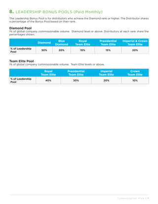 8. LEADERSHIP BONUS POOLS (Paid Monthly)
The Leadership Bonus Pool is for distributors who achieve the Diamond rank or higher. The Distributor shares
a percentage of the Bonus Pool based on their rank.
Diamond Pool
1% of global company commissionable volume. Diamond level or above. Distributors at each rank share the
percentages shown.
Royal  
Team Elite
Presidential  
Team Elite
Imperial  
Team Elite
Crown  
Team Elite
% of Leadership
Pool
40% 30% 20% 10%
Diamond
Blue  
Diamond
Royal  
Team Elite
Presidential 
Team Elite
Imperial & Crown
Team Elite
% of Leadership
Pool
30% 20% 15% 15% 20%
Team Elite Pool
1% of global company commissionable volume. Team Elite levels or above.
C o m p e n s a t i o n P l a n I 7
 